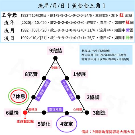 生命流年數怎麼算|生命靈數的流年怎麼算？指南：計算方式、影響範圍與運勢解讀